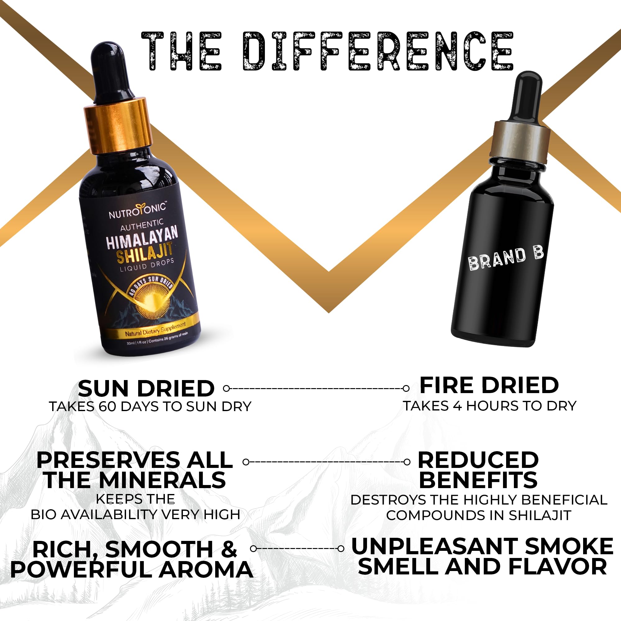 NutroTonic Shilajit Drops sun-dried 60 days highlighting natural potency