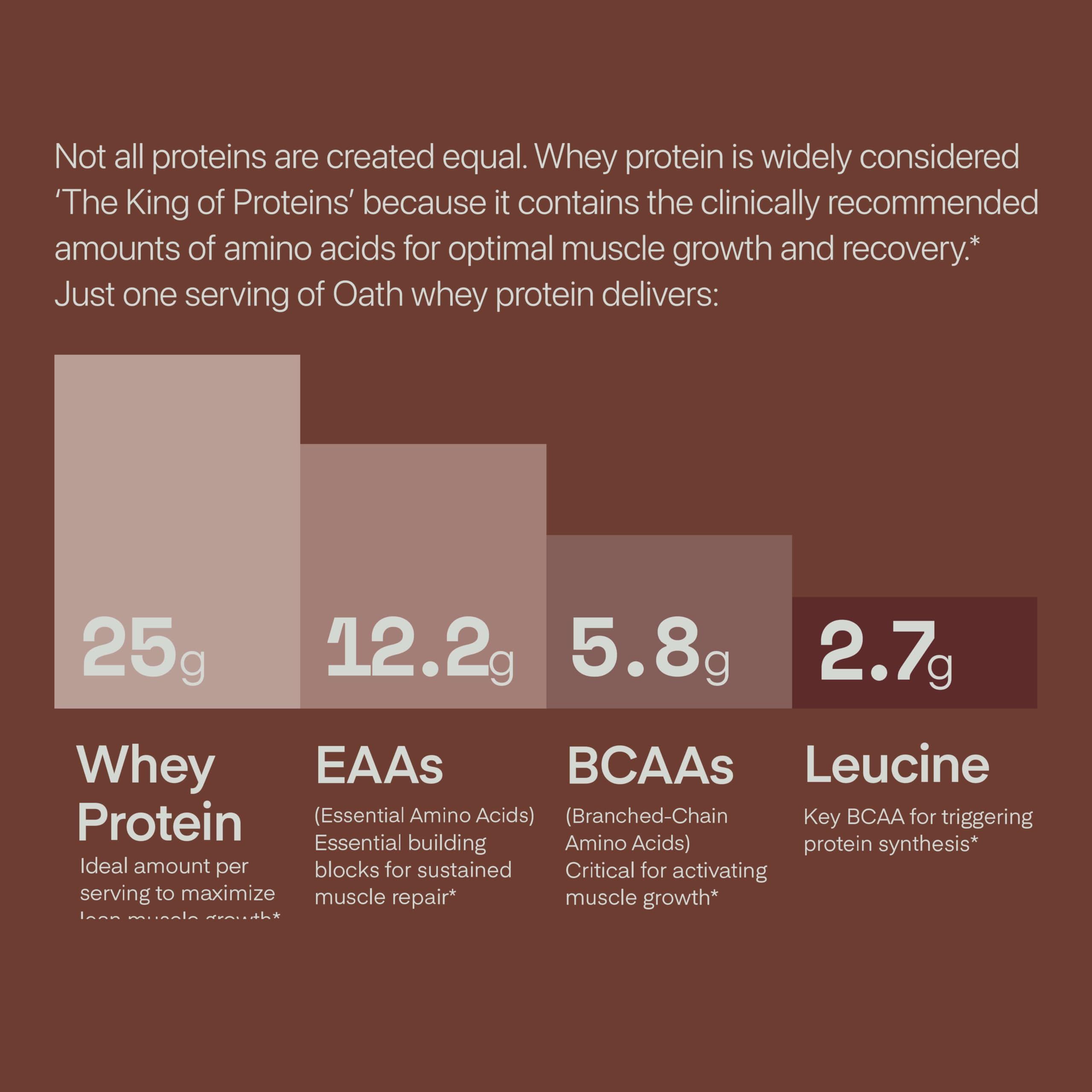 Oath Nutrition whey protein pancakes with protein power for a hearty breakfast.