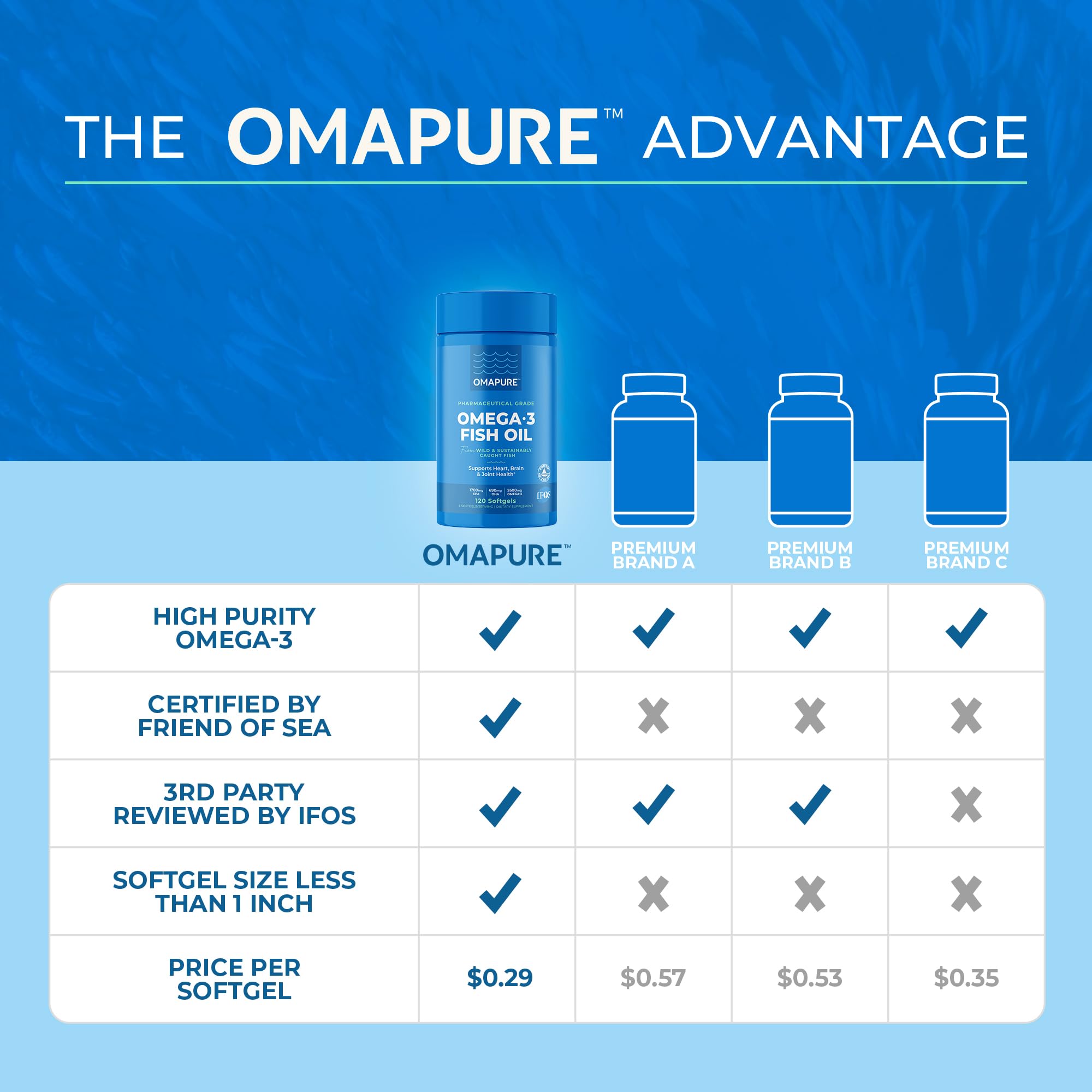 Close-up of OMAPURE Fish Oil softgels with lemon flavor for burpless swallowing