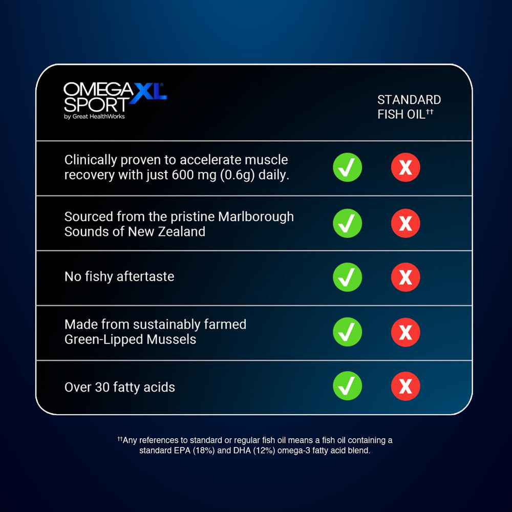 OmegaXL Sport softgel close-up showing easy daily capsules