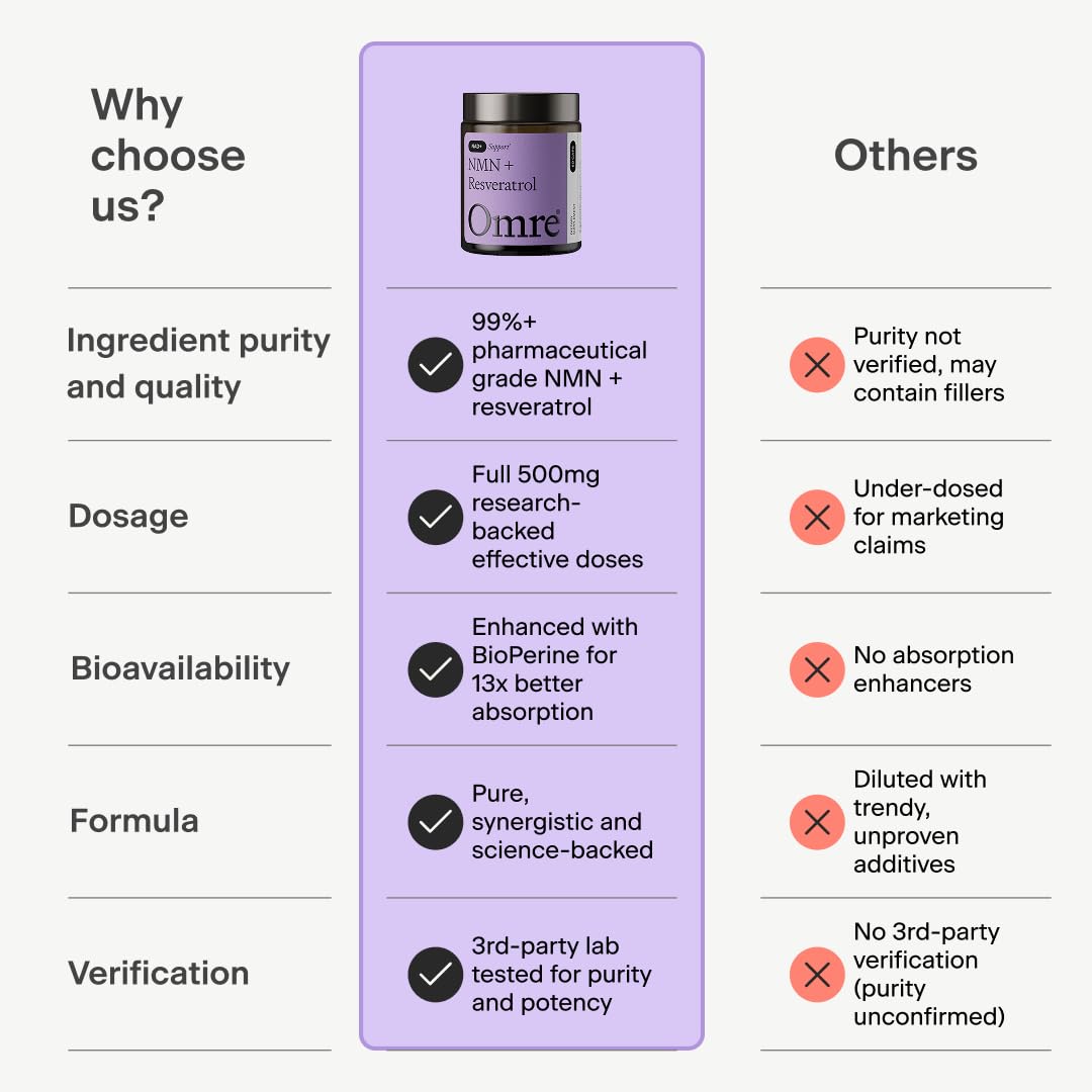 Cap closeup of OMRE NMN + Resveratrol capsule packaging