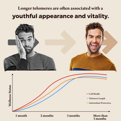 L-Theanine capsules in Orinthalixium TelomeMaxtelomere promote calm focus.