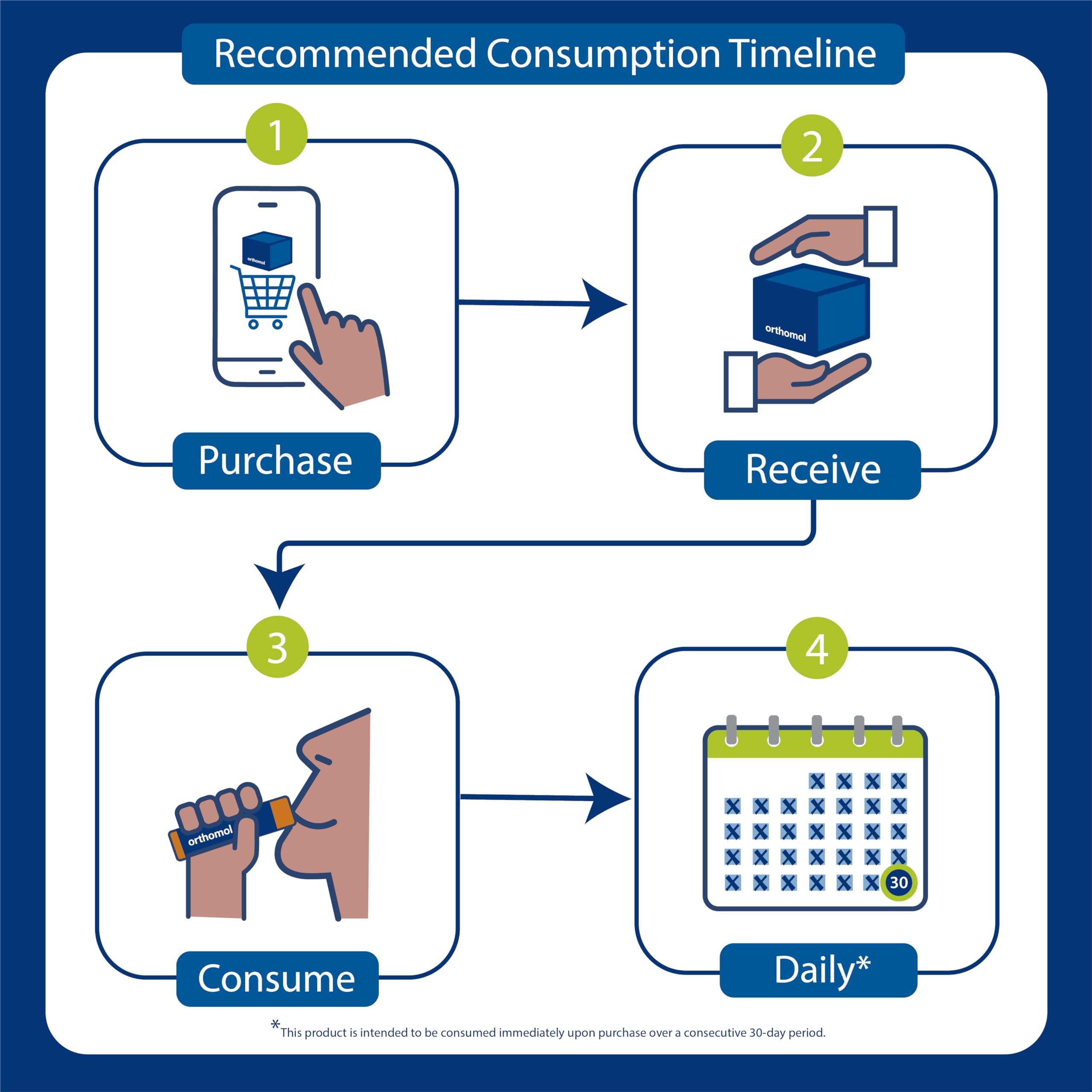 Orthomol Natal 30-day supply visual conveys month-long routine.