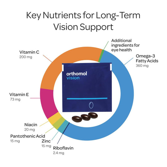 Orthomol Vision capsules show a nutrient complex for comprehensive eye health.