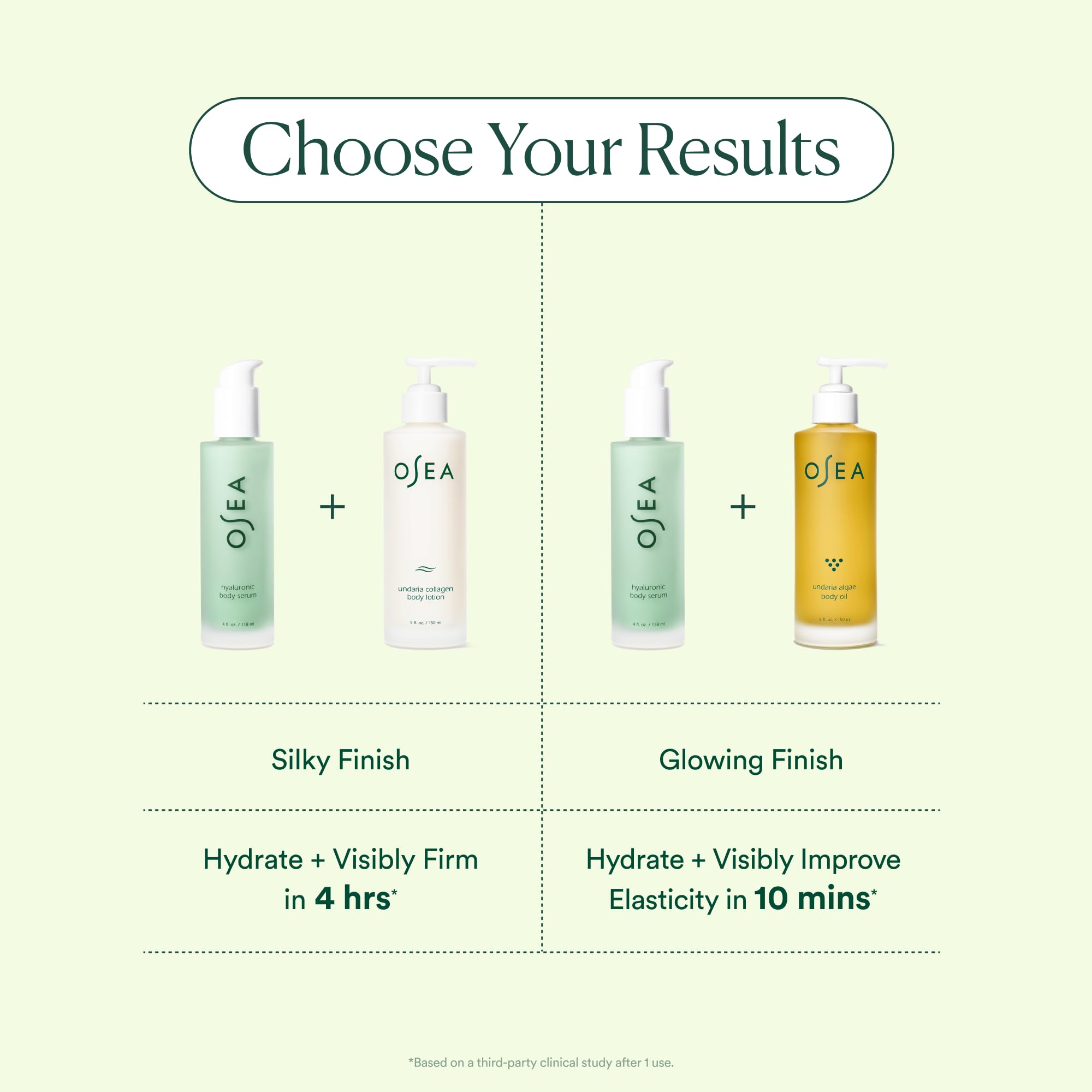 Patch of skin appears smoother and more hydrated after application.