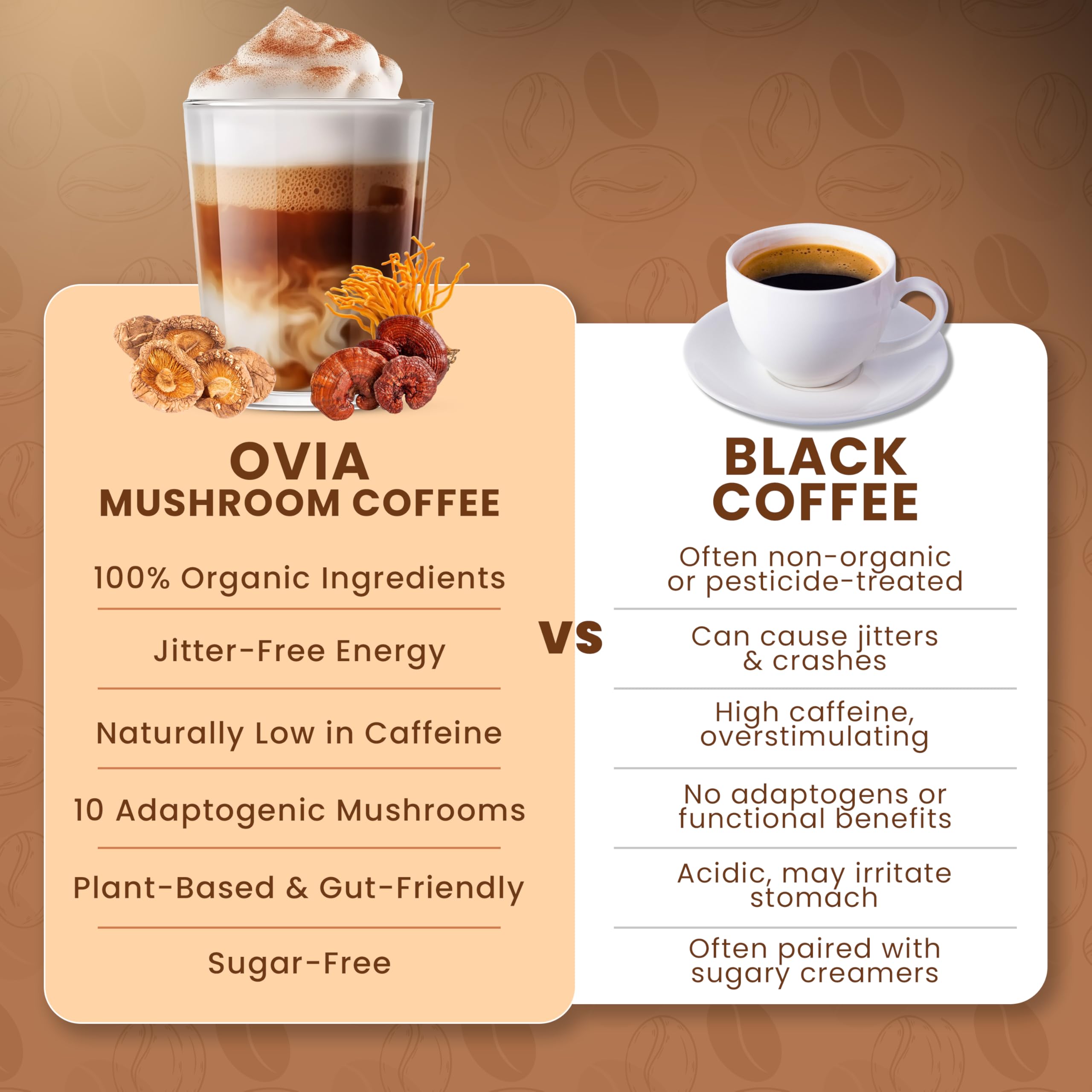 OVIA low-caffeine energy mushroom coffee demonstrates clean energy without jitters