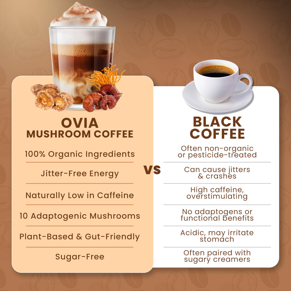 OVIA low-caffeine energy mushroom coffee demonstrates clean energy without jitters