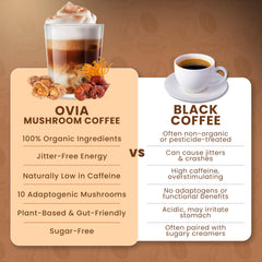 OVIA low-caffeine energy mushroom coffee demonstrates clean energy without jitters