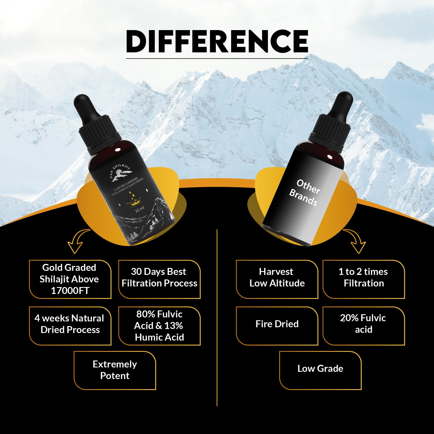 Humic acid presence in PakShilajit drops enriches mineral profile