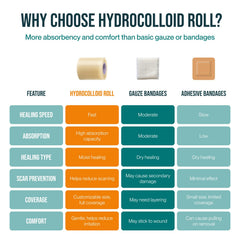 Patch4U hydrocolloid roll hypoallergenic skin-safe for sensitive skin.