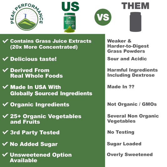 Peak Performance grass juice extract concentration highlighting 20x potency