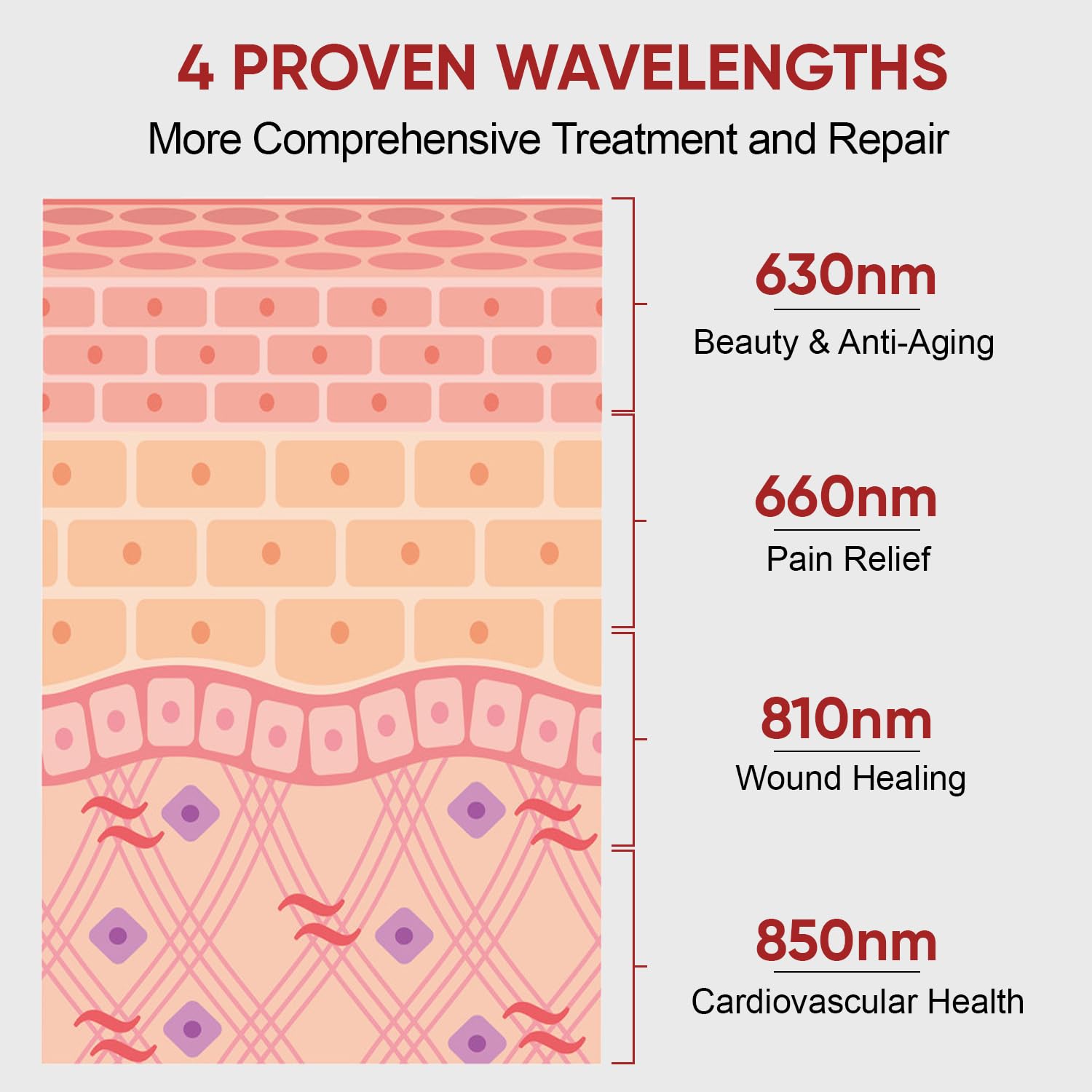 Pedete M70 660nm wavelength emission for skin vitality.