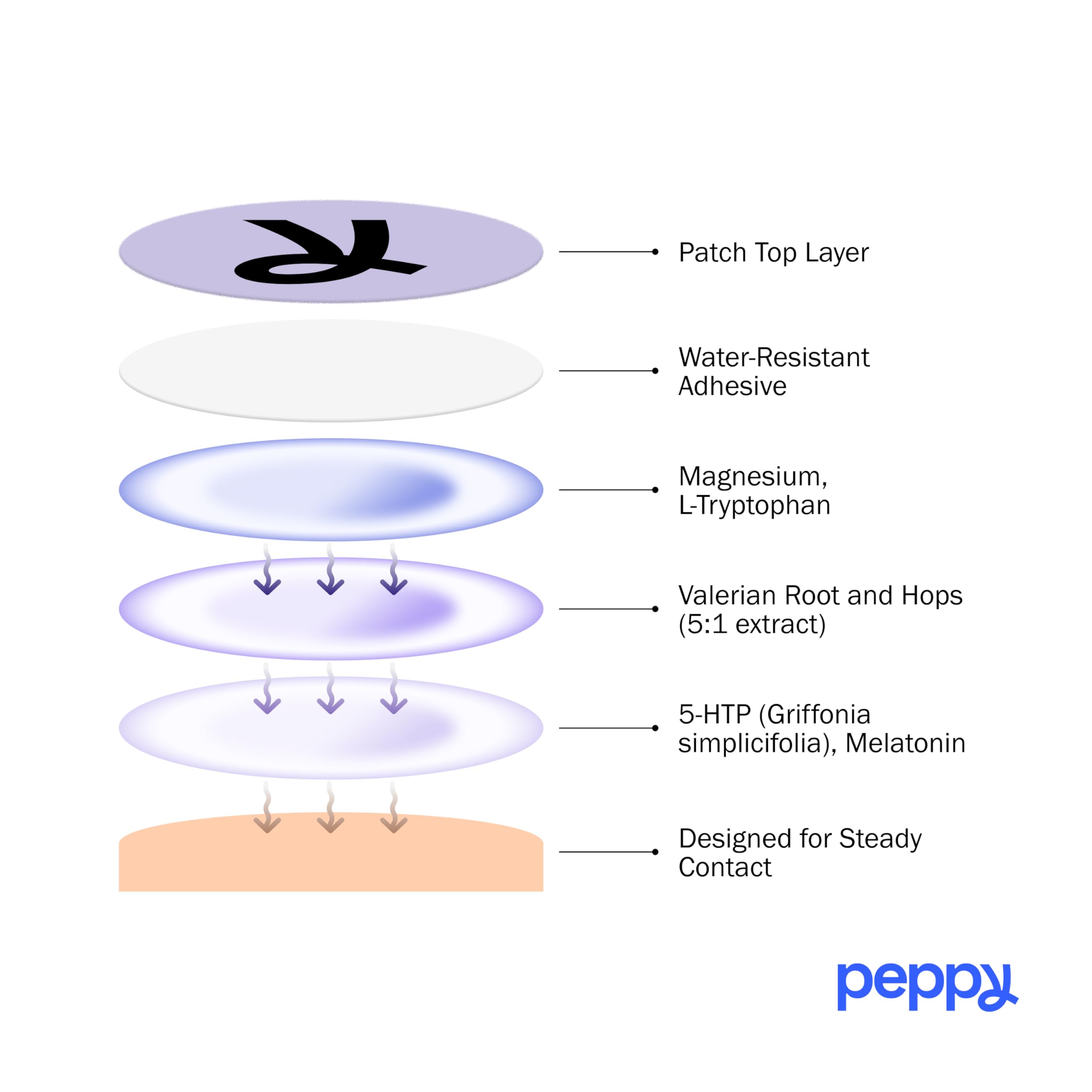 Peppy Sleep Patches patch on arm illustrating comfortable wear before bed
