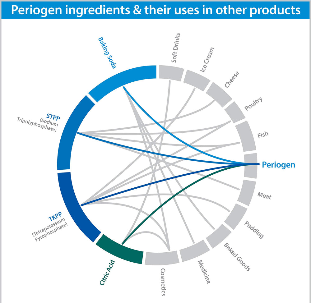 Kids with braces use Periogen for tartar reduction.