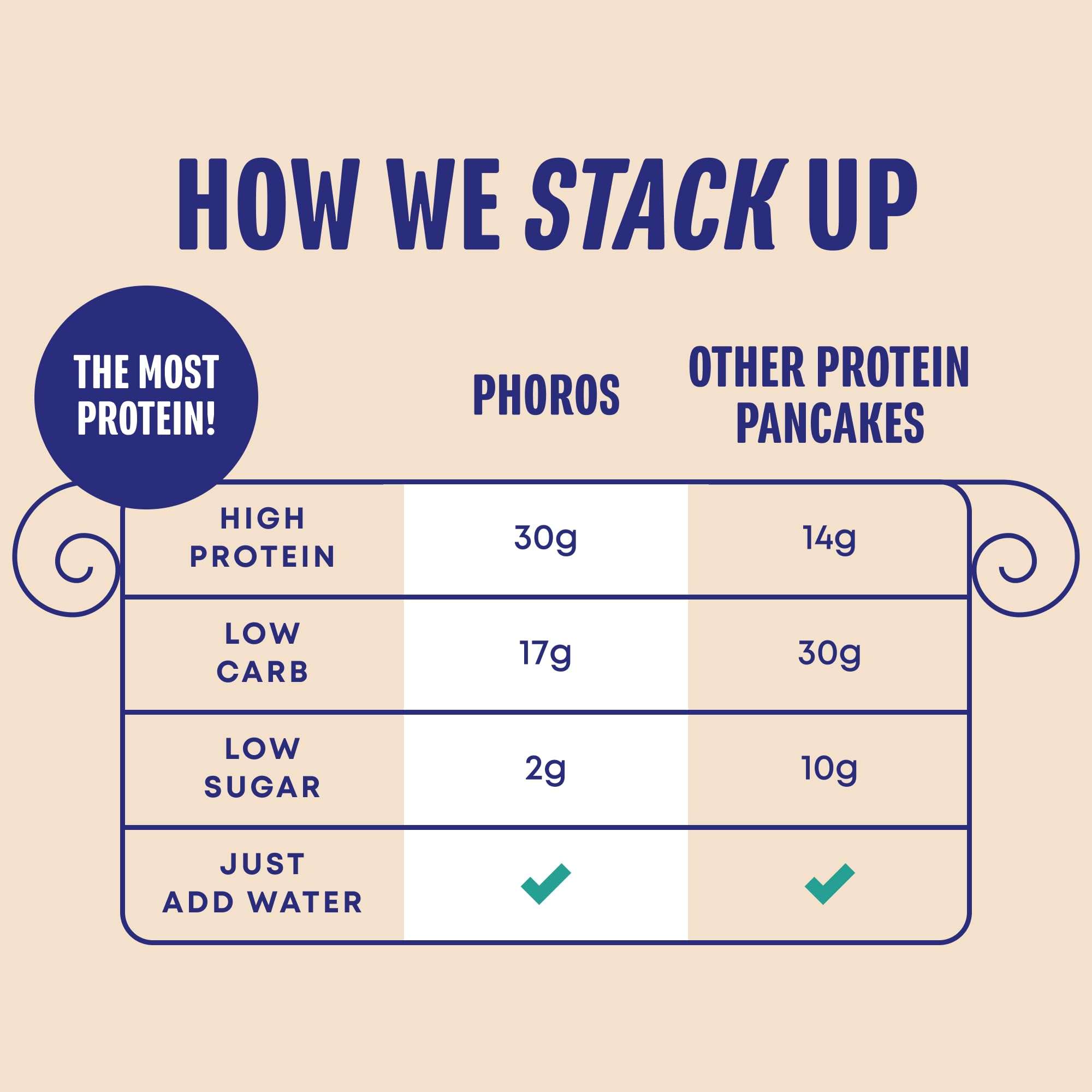 Phoros Protein Pancake Mix Cinnamon pancakes on plate, fluffy and satisfying