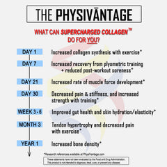 Space-saving compressible pouch for PhysiVantage collagen packaging during travel.