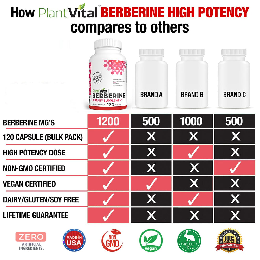 PlantVital Berberine produced in the USA with non-GMO ingredients.