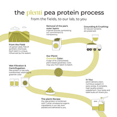Plenti Vanilla packaging highlights digestive enzymes and probiotics for absorption.