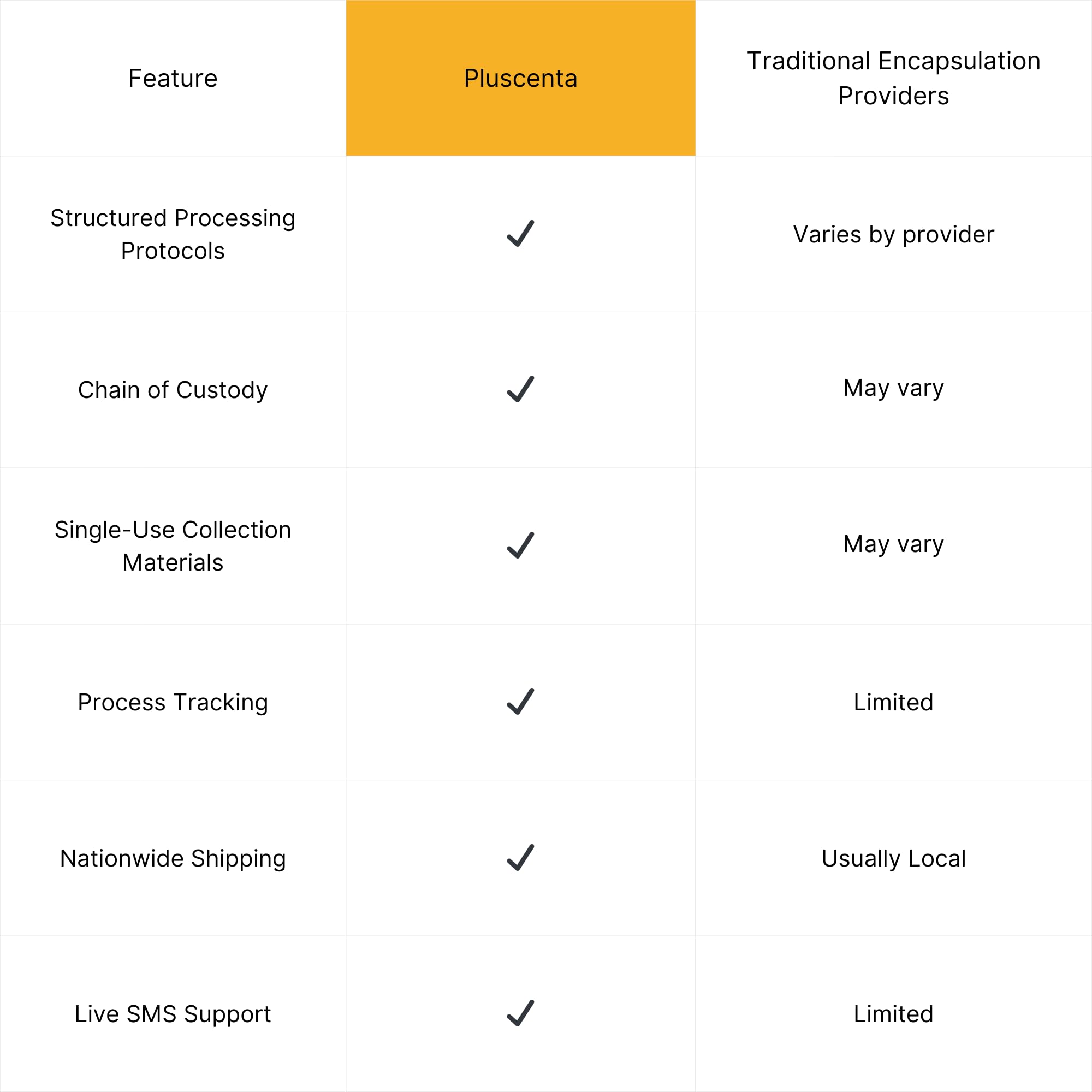 Plus+centa hygienic packaging highlights clean, organized handling of materials.