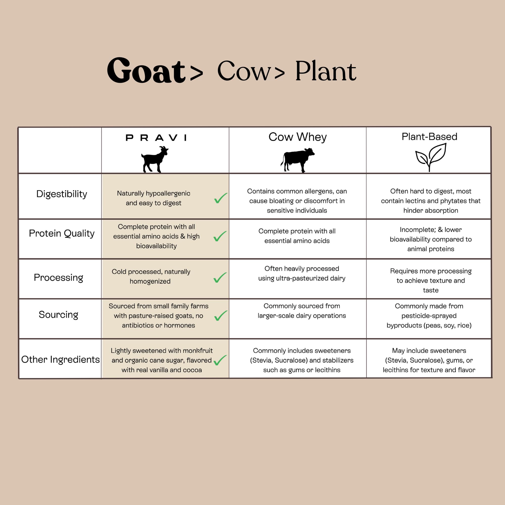 Digestibility focus: goat whey with lower lactose and alpha-S1 casein