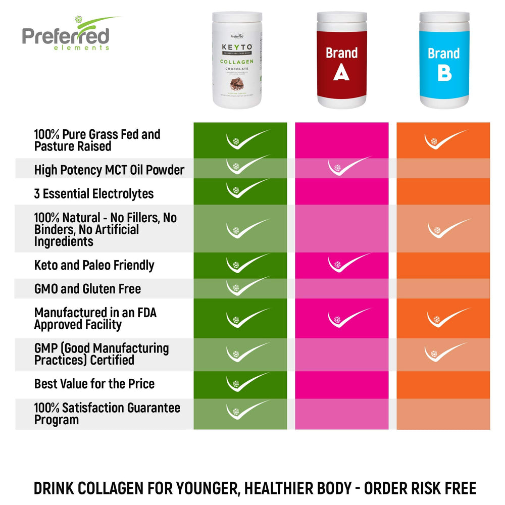 Preferred Elements Keto Collagen packaging front signals keto-friendly, paleo-friendly choice.