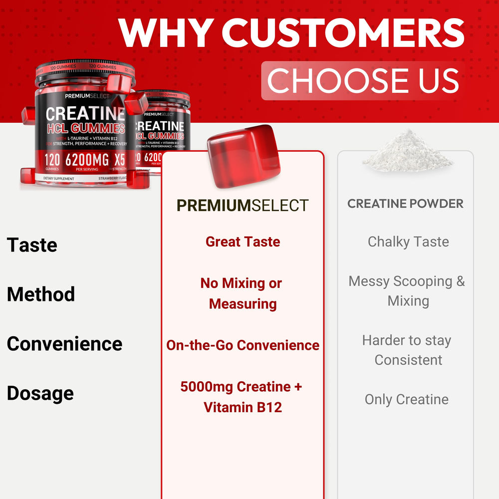 Premium Select Creatine HCL Gummies ingredient icons point to taurine and B12 benefits.