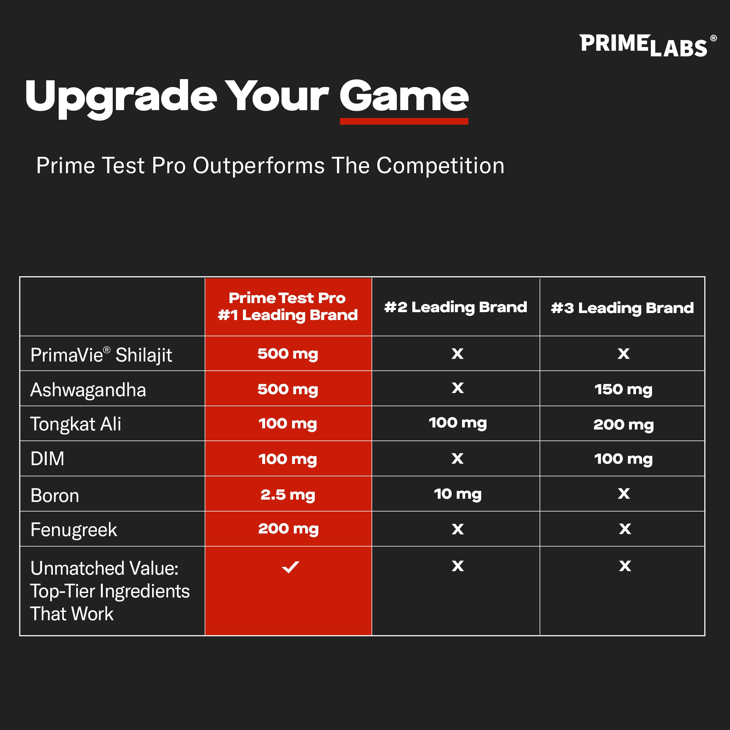 Prime Labs Prime Test Pro capsules alongside fenugreek and Eurycoma visuals.
