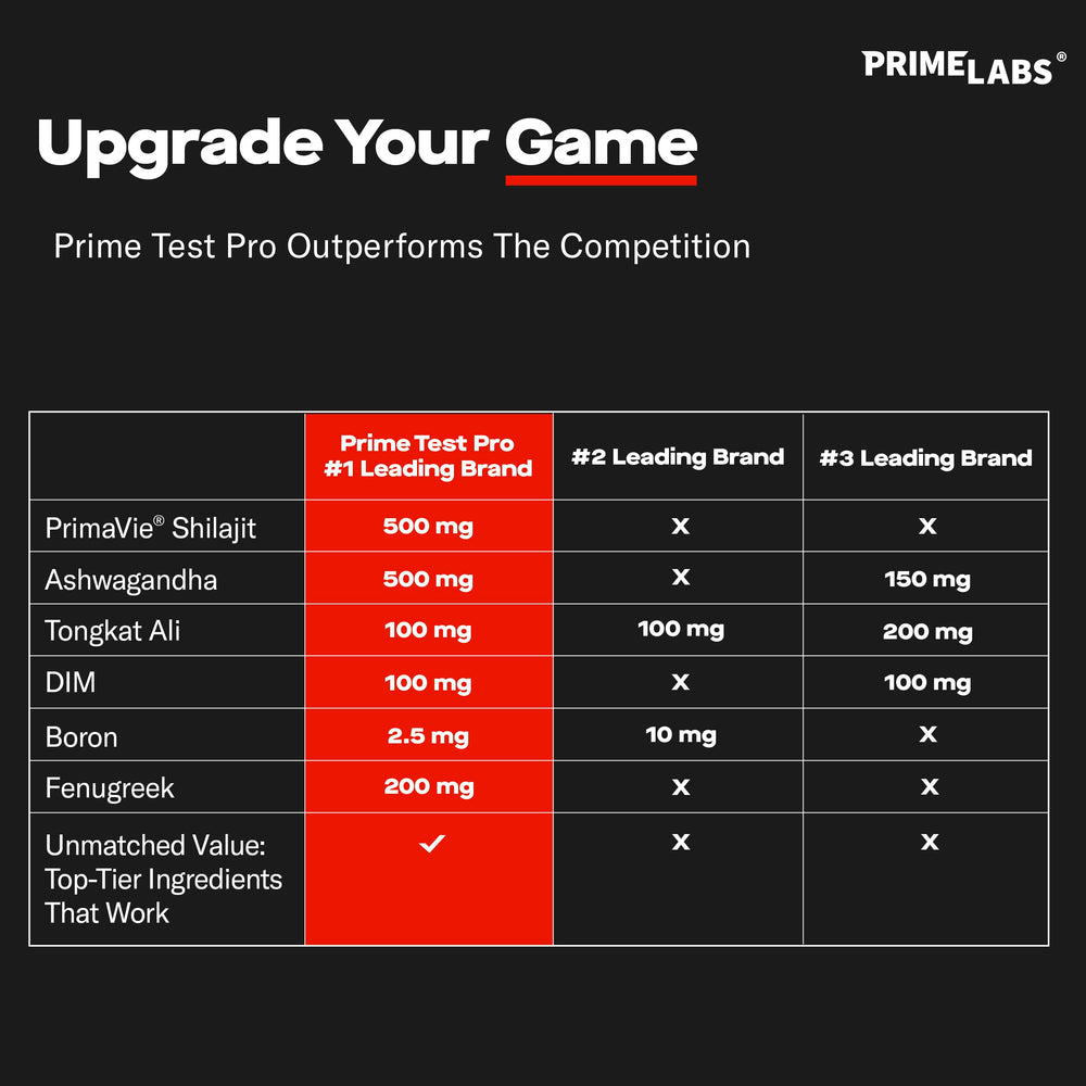 Prime Labs Prime Test Pro capsules alongside fenugreek and Eurycoma visuals.