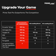 Prime Labs Prime Test Pro capsules alongside fenugreek and Eurycoma visuals.
