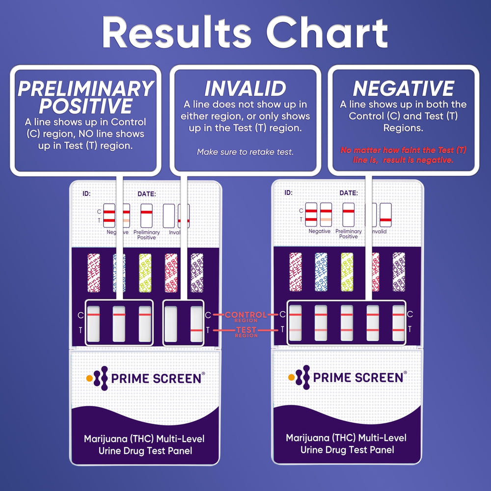 Prime Screen THC test kit five cutoffs cover THC ranges from 15 to 300 ng/mL.