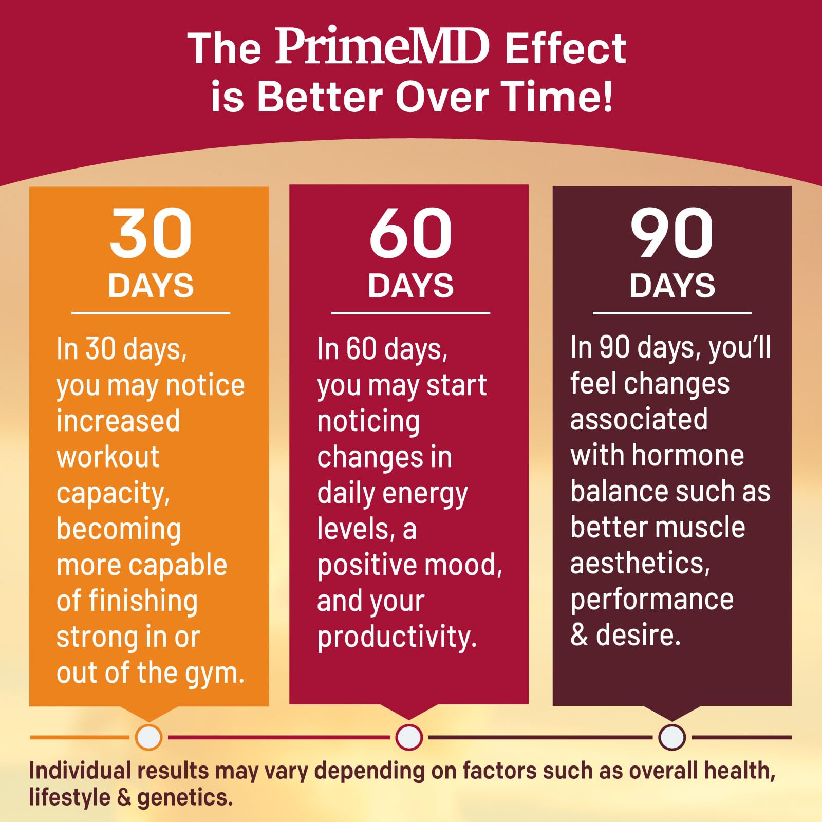 PrimeMD GMP-certified facility label on the bottle underscores quality.