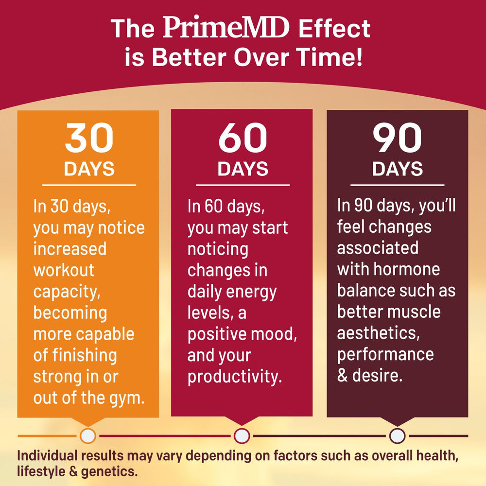 PrimeMD GMP-certified facility label on the bottle underscores quality.