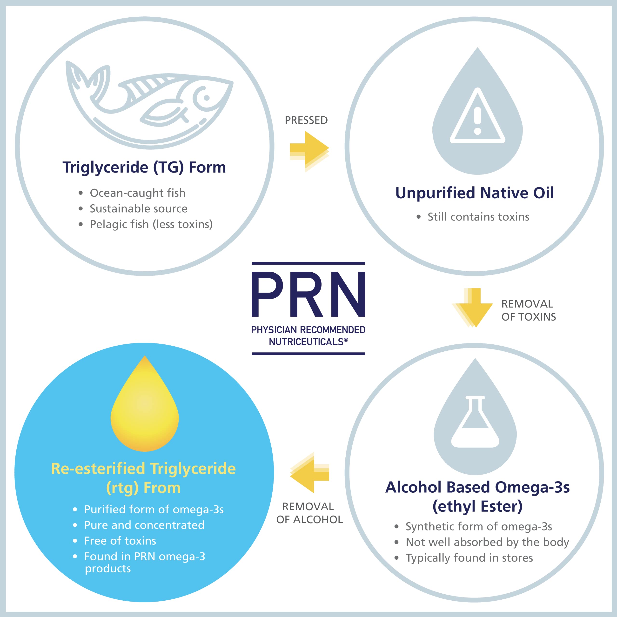 PRN DE Omega doctor-recommendation badge conveys professional trust.