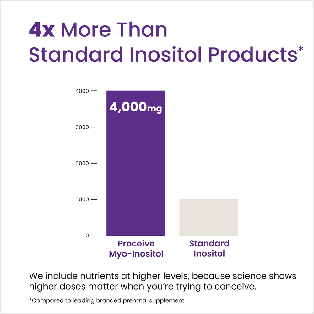 Unflavored Proceive Myo-Inositol packet ready to stir for versatile servings.