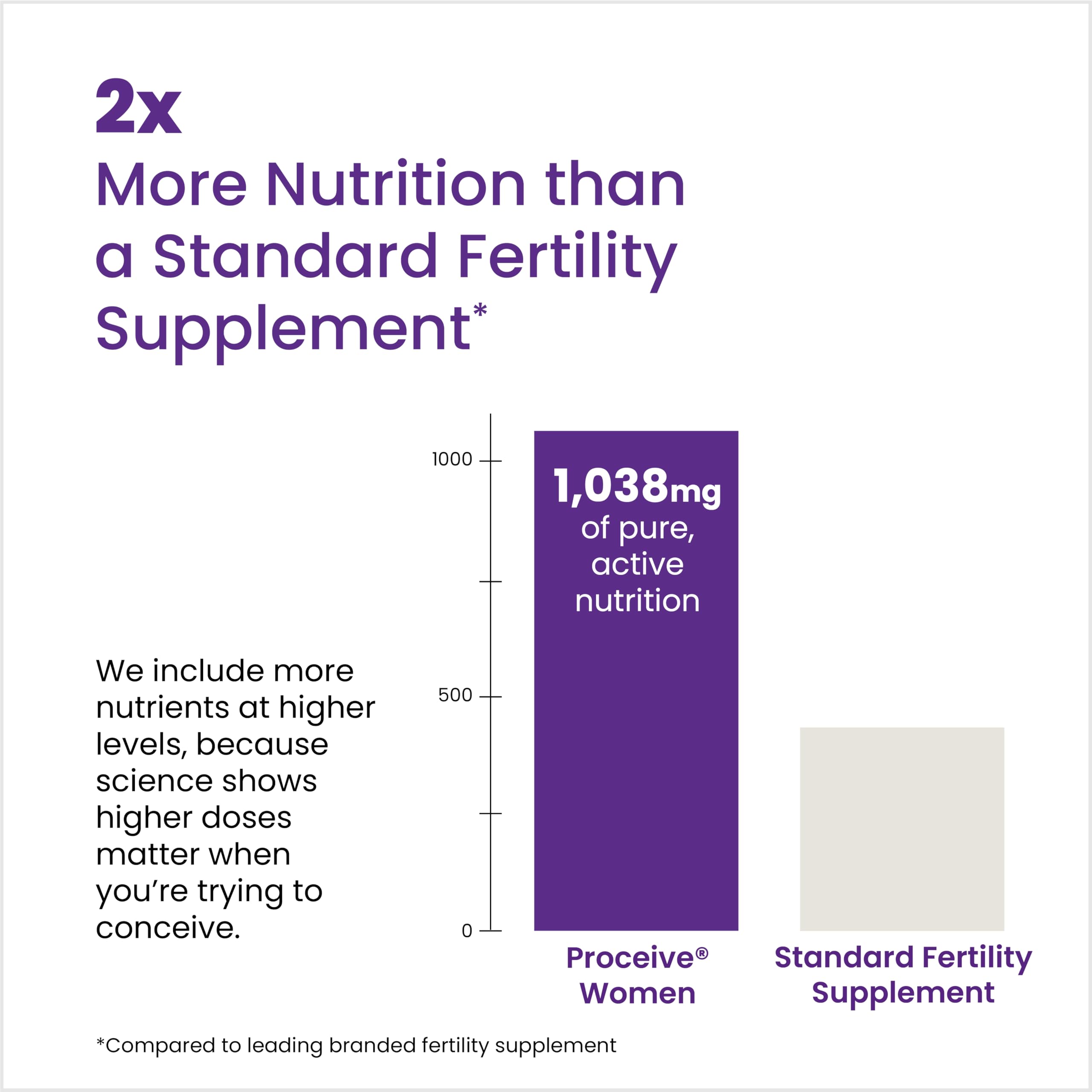 Proceive Women bottle with label close-up highlights 28 fertility nutrients.