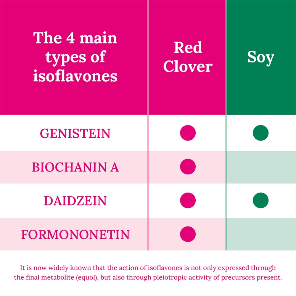 Promensil Red Clover tablets pack compact bottle for daily routine.