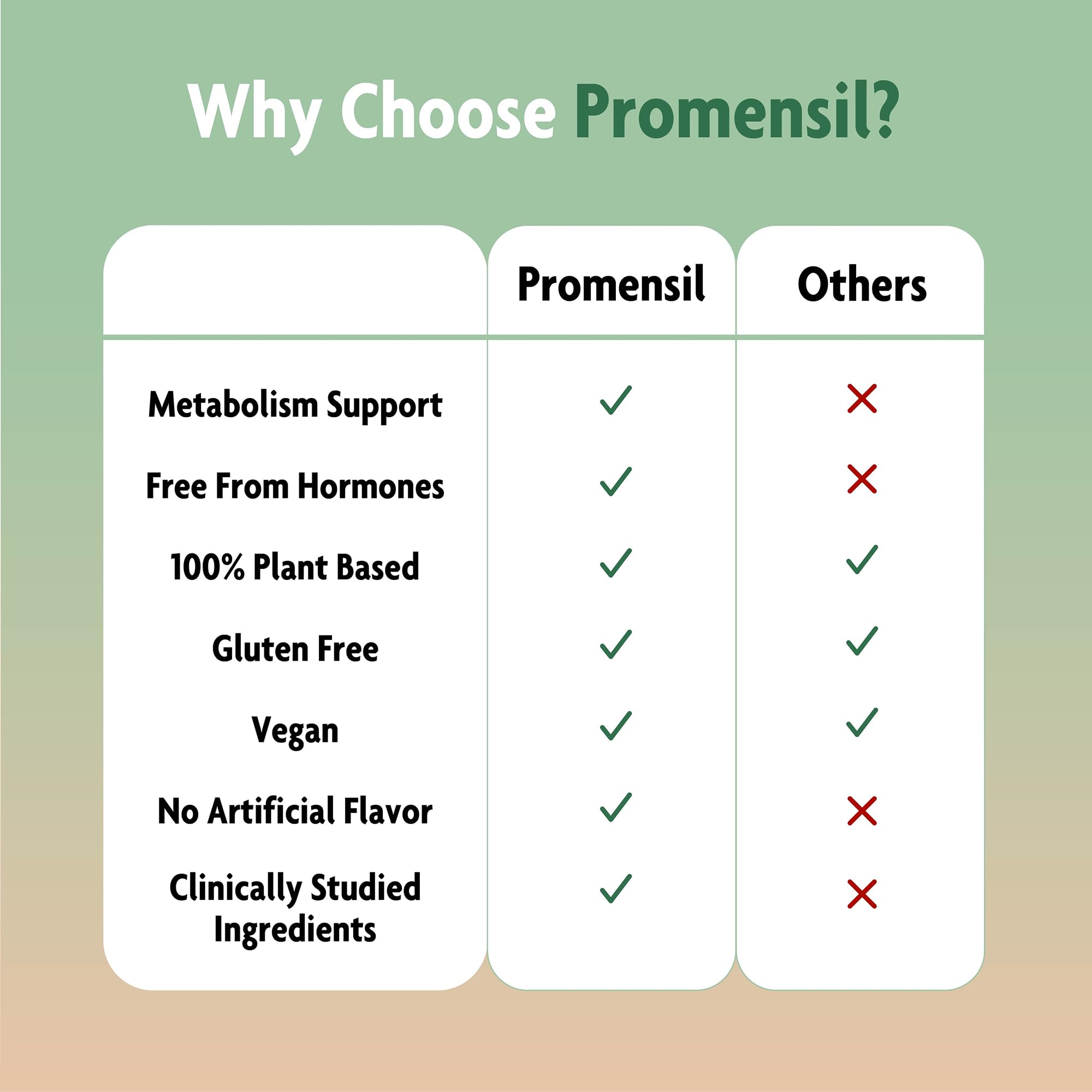 Promensil Weight Loss Support berberine tablets emphasize 1500mg per serving