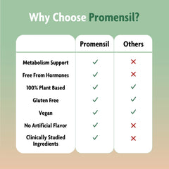 Promensil Weight Loss Support berberine tablets emphasize 1500mg per serving