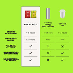 Proper Wild energy gummies L-Theanine visual indicating balanced alertness.