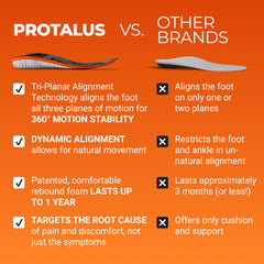 Protalus M-100 Lite even weight distribution reduces stress on weight-bearing joints.