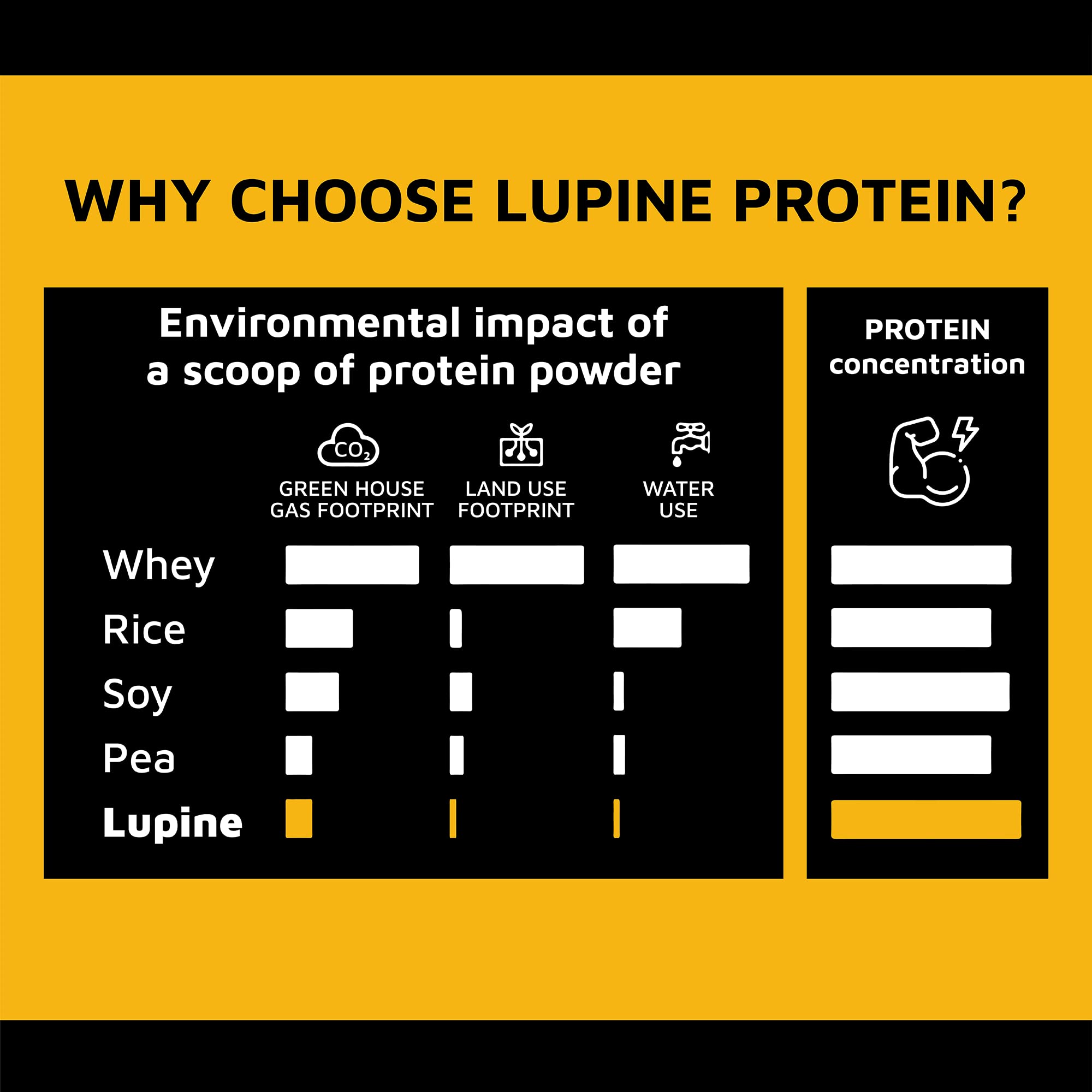 Prote&Co Lupin Protein ingredients list highlighted on packaging.