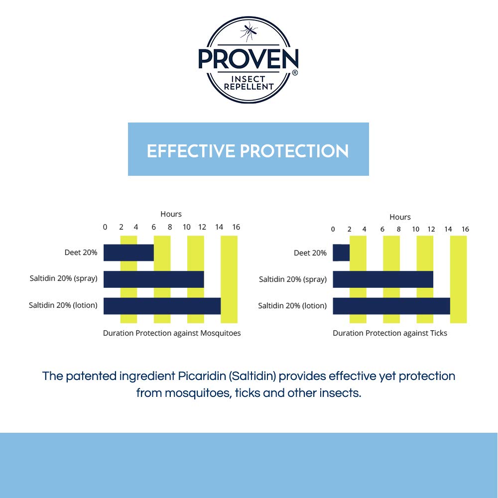 Proven Insect Repellent Lotion outdoor-application shows quick-dry feel during hikes