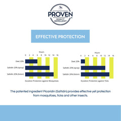 Proven Insect Repellent Lotion outdoor-application shows quick-dry feel during hikes