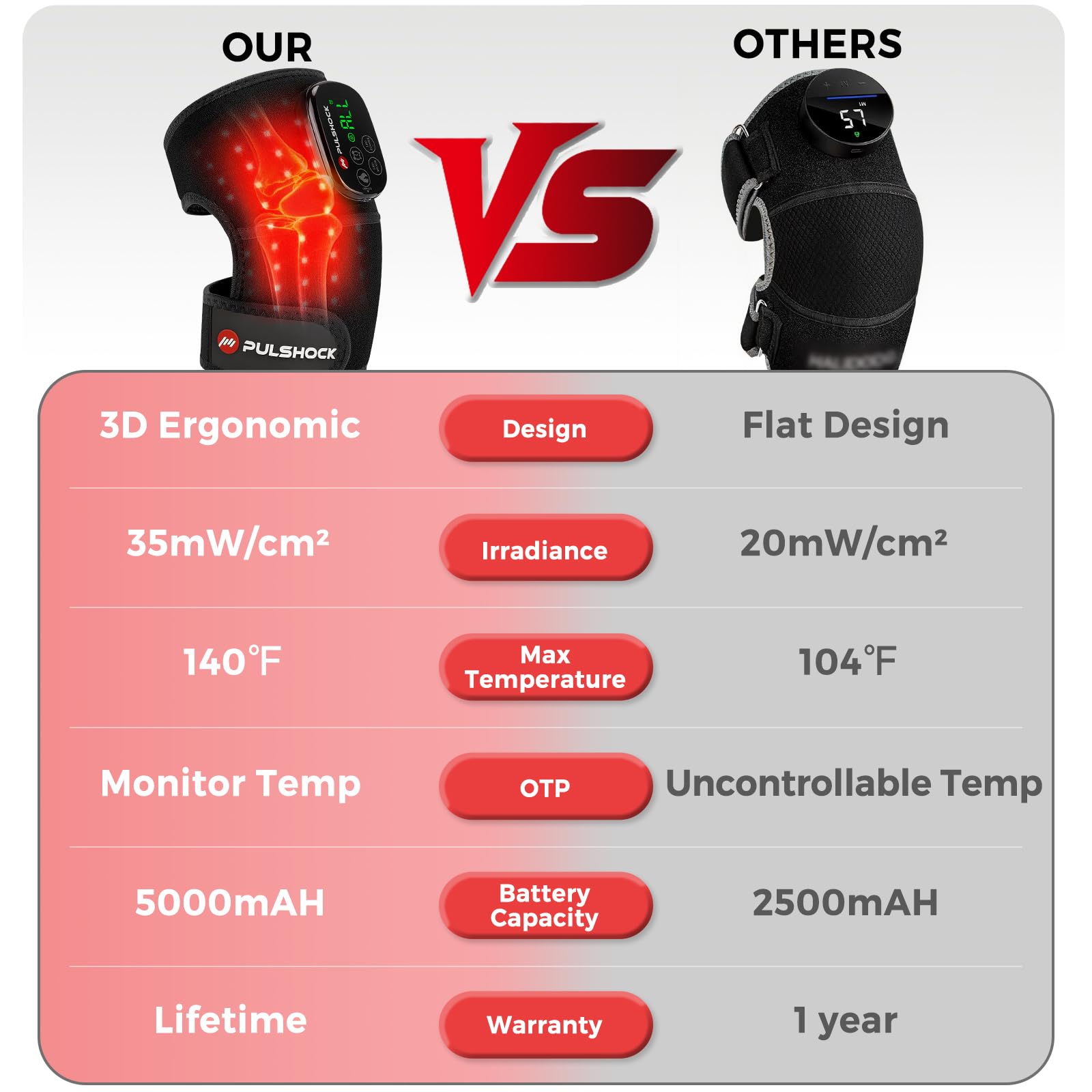 Pulshock knee brace heating mode highlights adjustable temperature options.