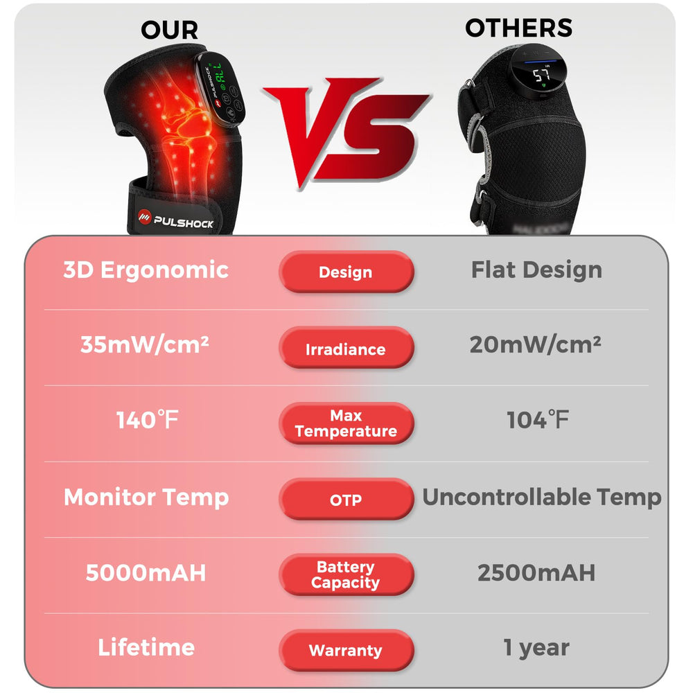 Pulshock knee brace heating mode highlights adjustable temperature options.