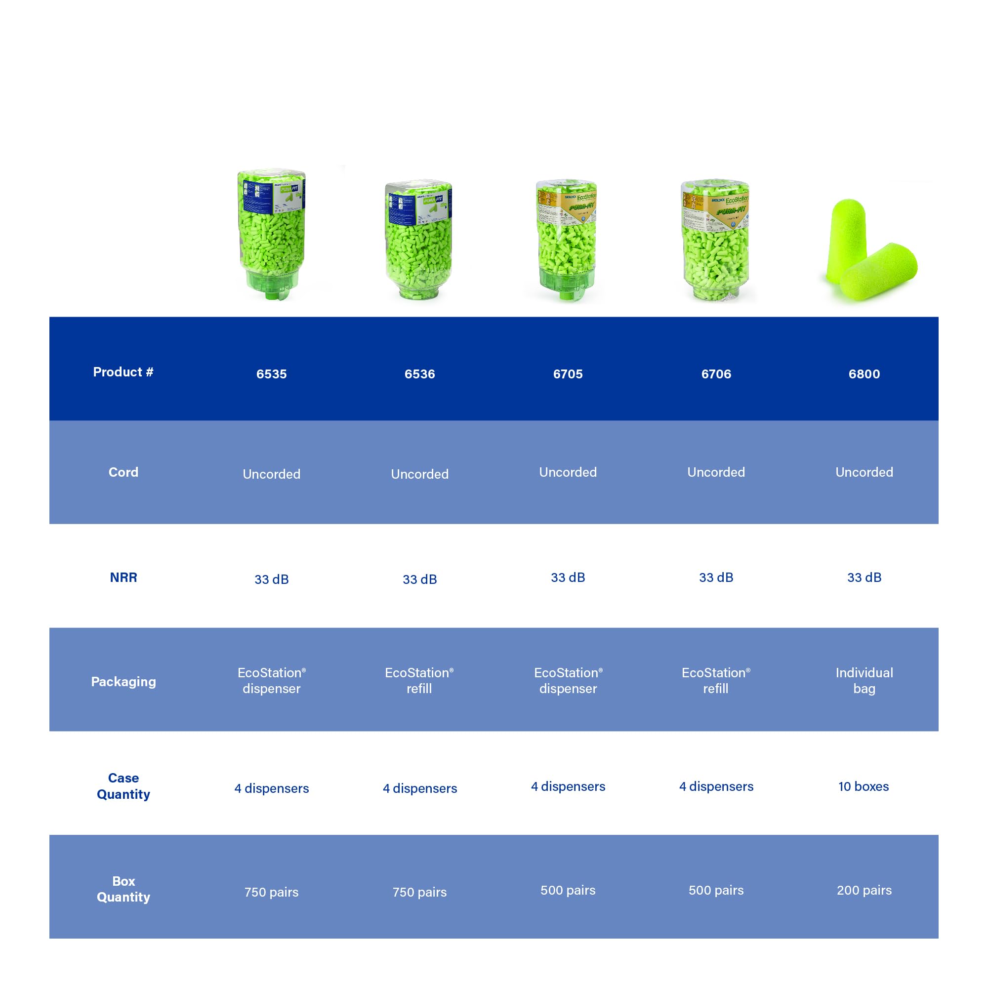 Pura-Fit system reduces waste by dispensing one pair at a time.