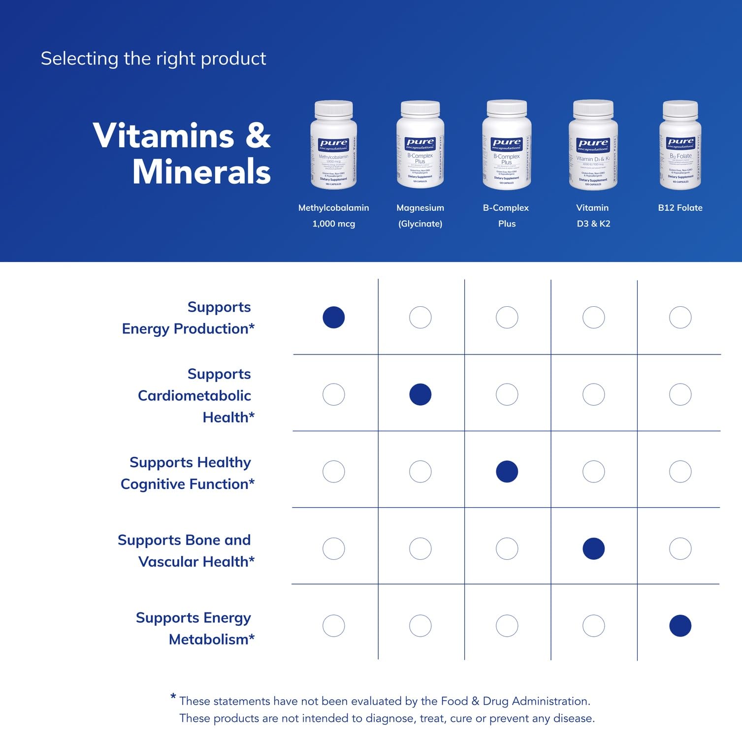 Pure Encapsulations B12 supports energy metabolism for daytime focus