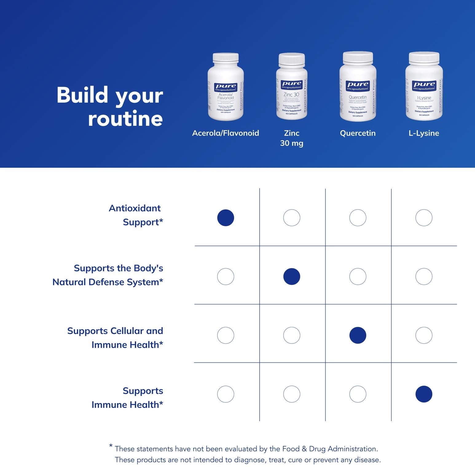 Pure Encapsulations Acerola/Flavonoid listing shows quercetin, naringin, rutin bioflavonoids.