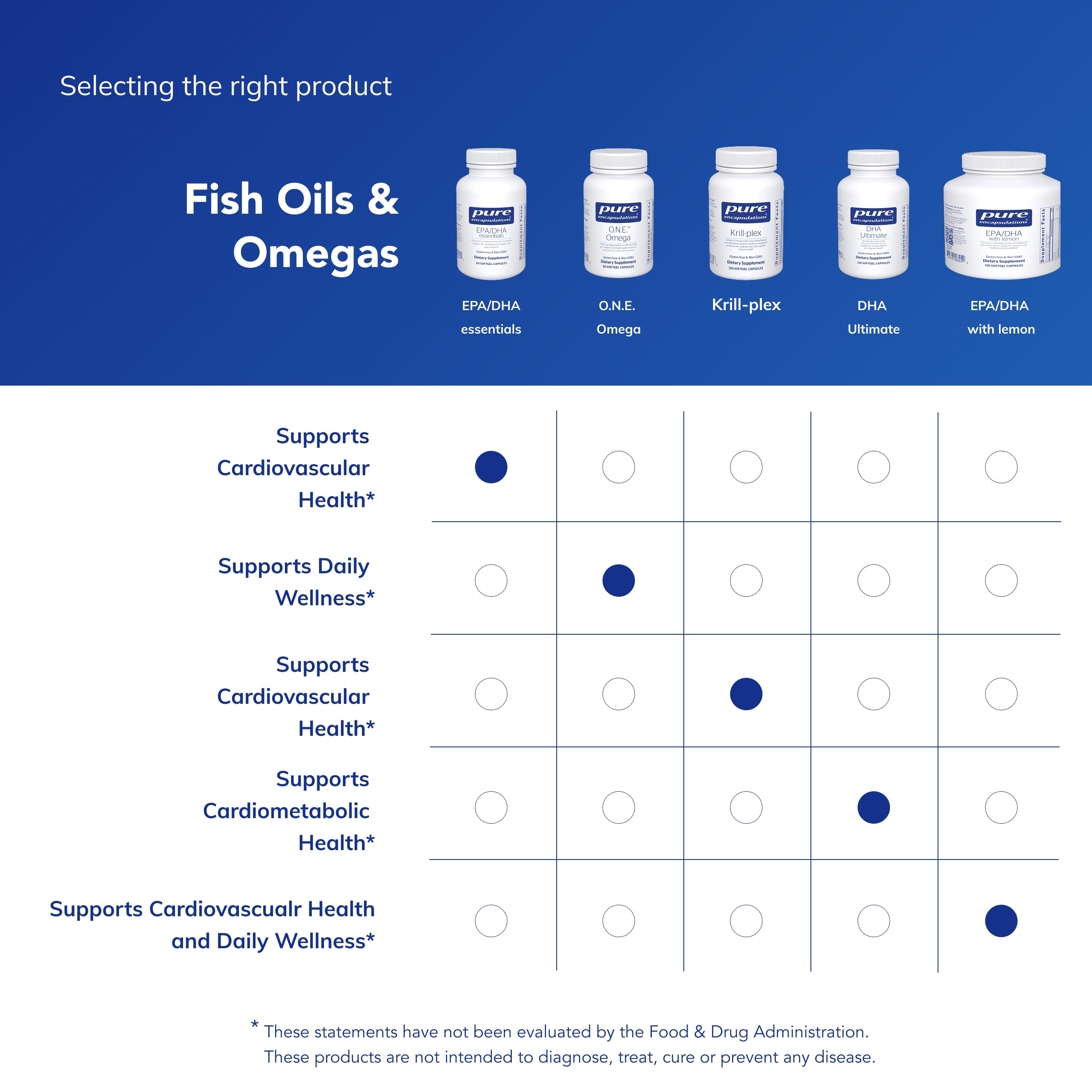 Pure Encapsulations EPA/DHA Essentials dosage calendar reminding daily routine