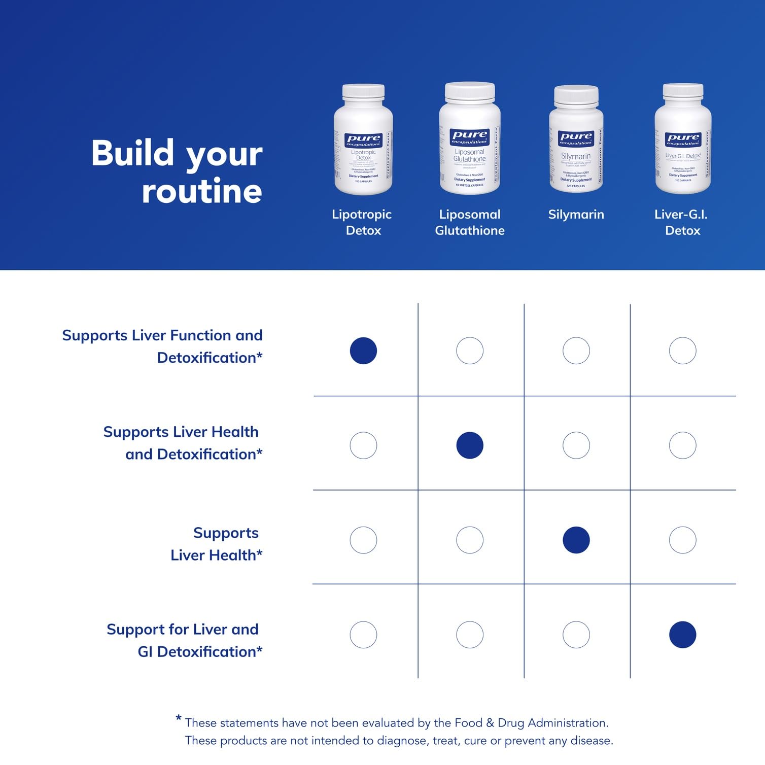 Pure Encapsulations Lipotropic Detox dosing guide visible for simple schedule